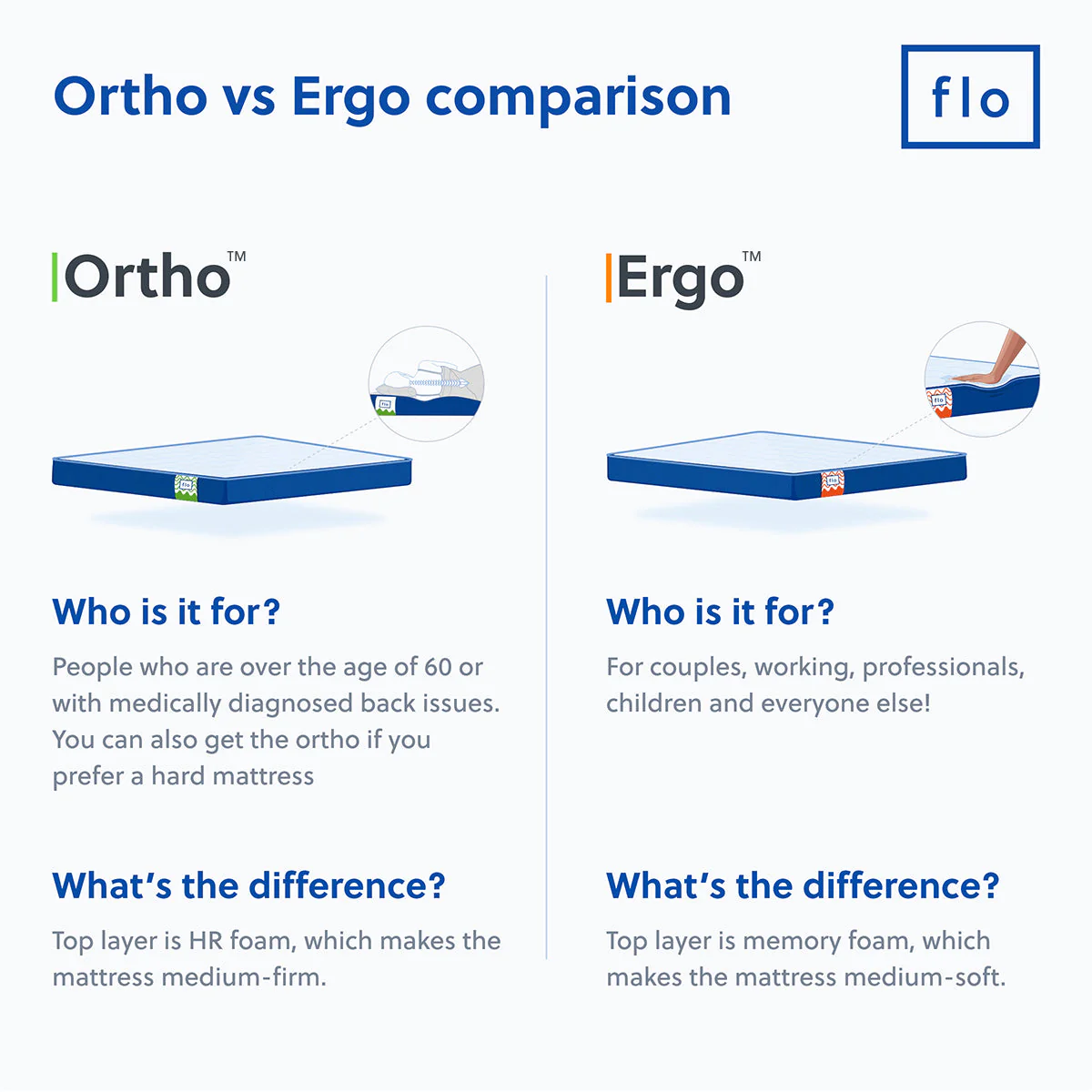 The Flo Mattress Ergo - Image 13