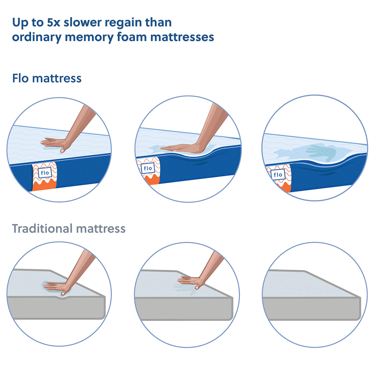 The Flo Mattress Ergo (Old) - Image 4