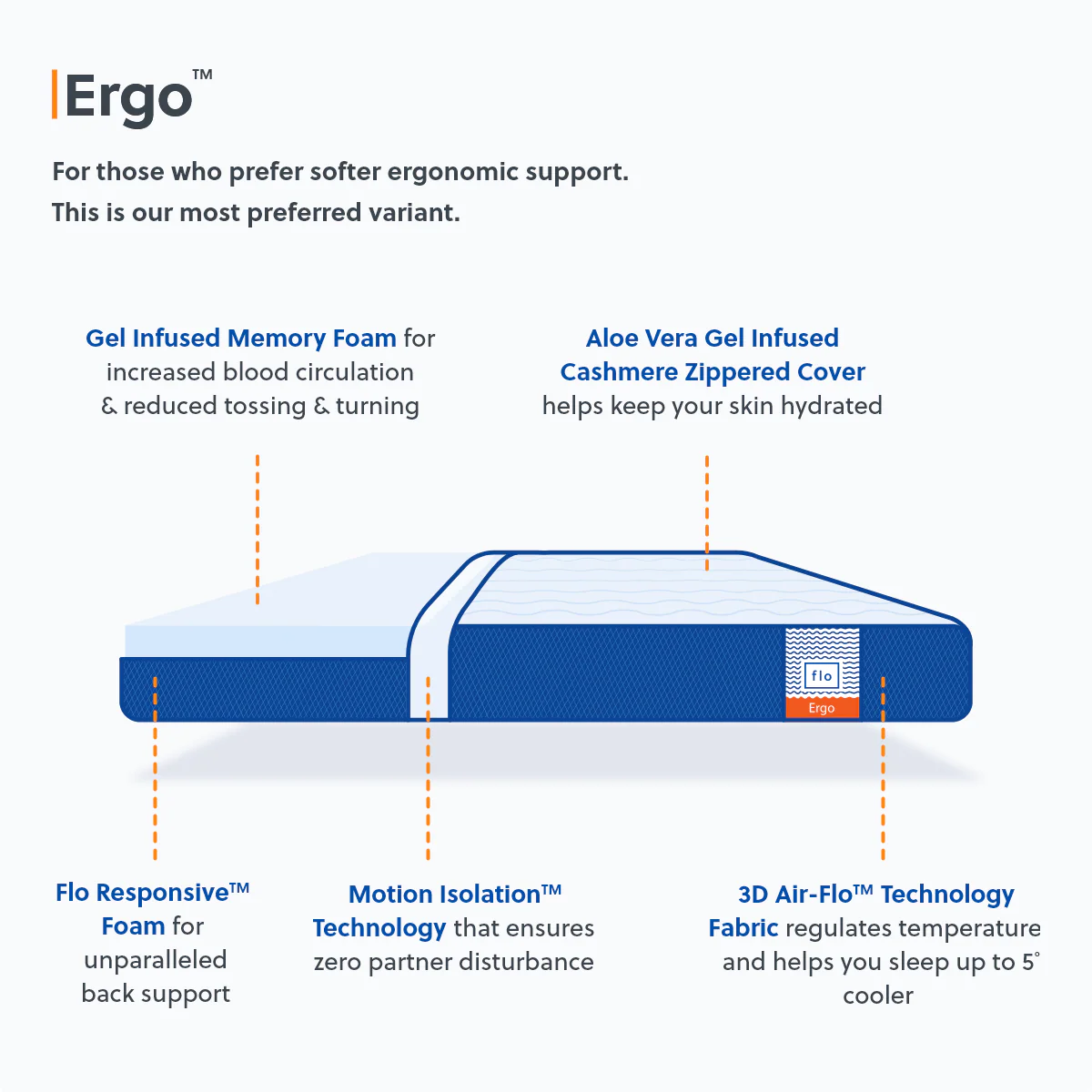 The Flo Mattress Ergo (Old) - Image 5