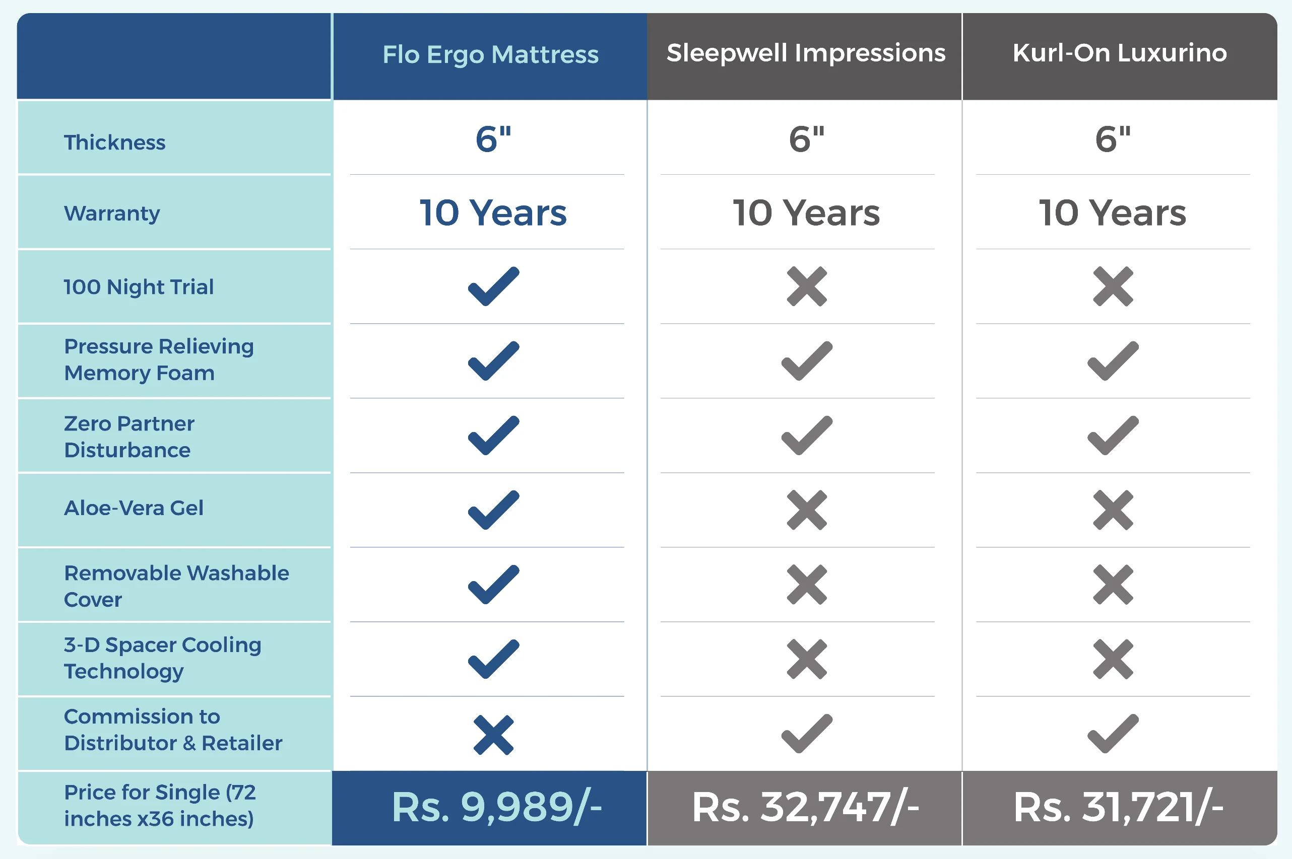 Flo mattress 4inch Ortho - Image 3