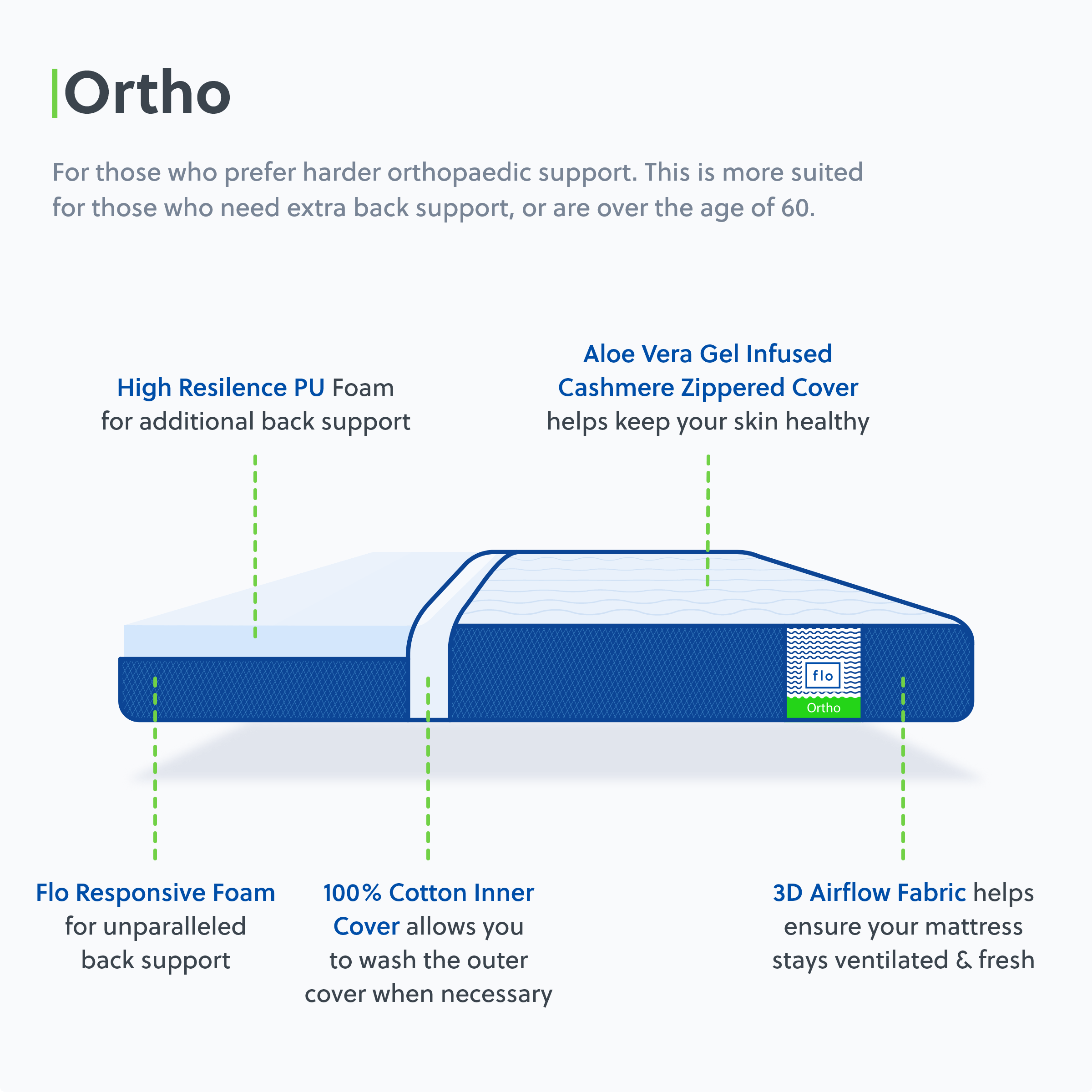 Flo Mattress 10inch Ortho - Image 6